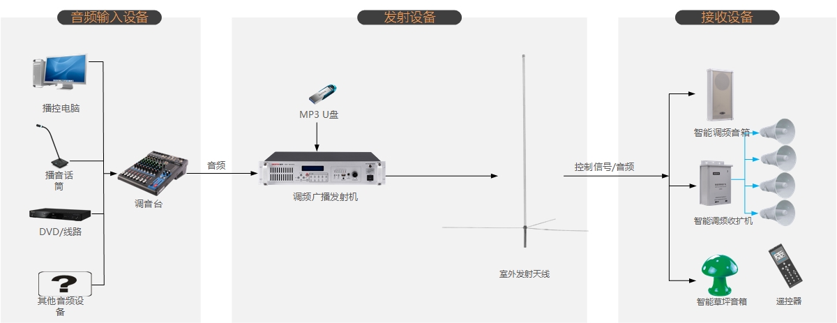 景区无线调频广播 景区无线调频广播